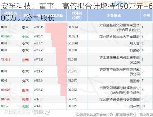 安孚科技：董事、高管拟合计增持490万元―600万元公司股份