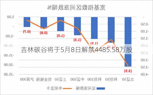 吉林碳谷将于5月8日解禁4485.58万股