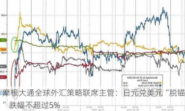 摩根大通全球外汇策略联席主管：日元兑美元“脱锚”跌幅不超过5%