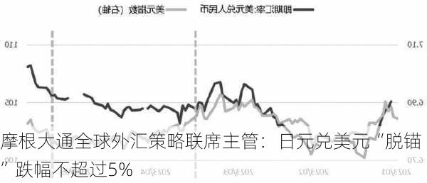 摩根大通全球外汇策略联席主管：日元兑美元“脱锚”跌幅不超过5%