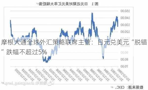 摩根大通全球外汇策略联席主管：日元兑美元“脱锚”跌幅不超过5%