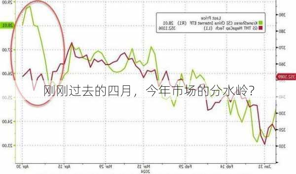 刚刚过去的四月，今年市场的分水岭？