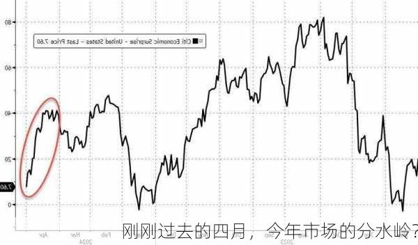 刚刚过去的四月，今年市场的分水岭？