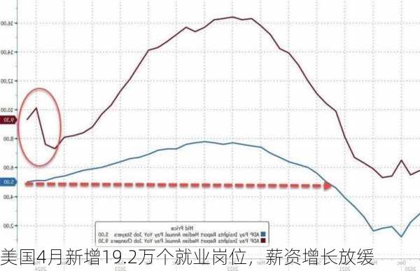 美国4月新增19.2万个就业岗位，薪资增长放缓