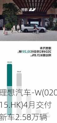 理想汽车-W(02015.HK)4月交付新车2.58万辆