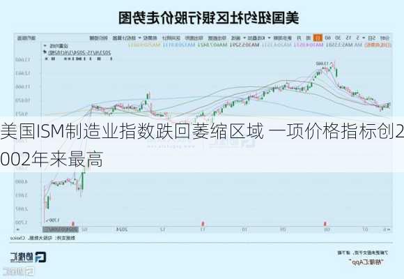 美国ISM制造业指数跌回萎缩区域 一项价格指标创2002年来最高