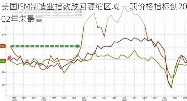 美国ISM制造业指数跌回萎缩区域 一项价格指标创2002年来最高