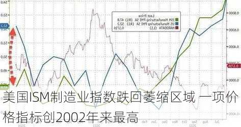 美国ISM制造业指数跌回萎缩区域 一项价格指标创2002年来最高