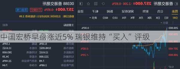 中国宏桥早盘涨近5% 瑞银维持“买入”评级