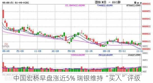 中国宏桥早盘涨近5% 瑞银维持“买入”评级