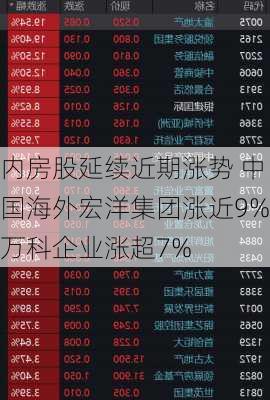 内房股延续近期涨势 中国海外宏洋集团涨近9%万科企业涨超7%