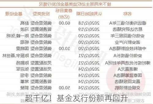 超千亿！基金发行份额再回升