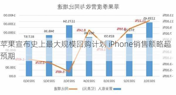 苹果宣布史上最大规模回购计划 iPhone销售额略超预期