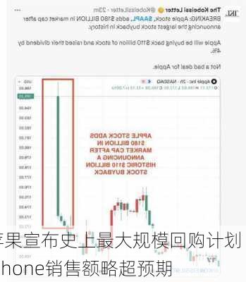 苹果宣布史上最大规模回购计划 iPhone销售额略超预期