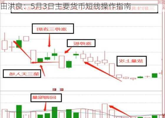 田洪良：5月3日主要货币短线操作指南