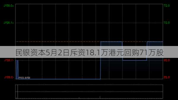 民银资本5月2日斥资18.1万港元回购71万股