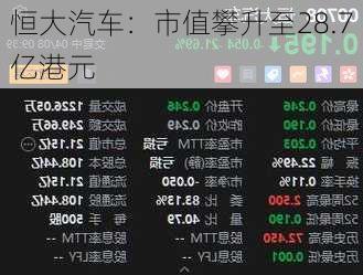 恒大汽车：市值攀升至28.7亿港元