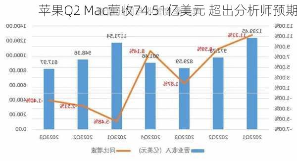 苹果Q2 Mac营收74.51亿美元 超出分析师预期