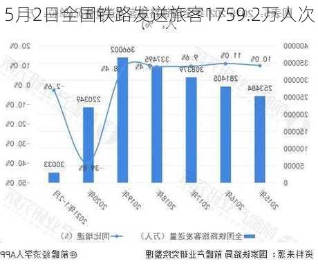 5月2日全国铁路发送旅客1759.2万人次