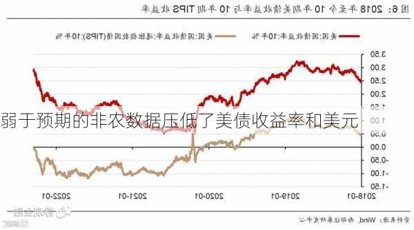 弱于预期的非农数据压低了美债收益率和美元