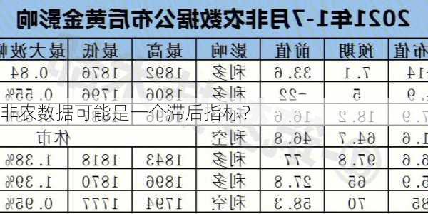 非农数据可能是一个滞后指标？