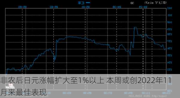 非农后日元涨幅扩大至1%以上 本周或创2022年11月来最佳表现