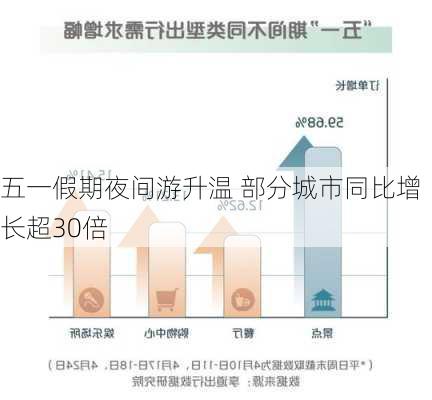 五一假期夜间游升温 部分城市同比增长超30倍