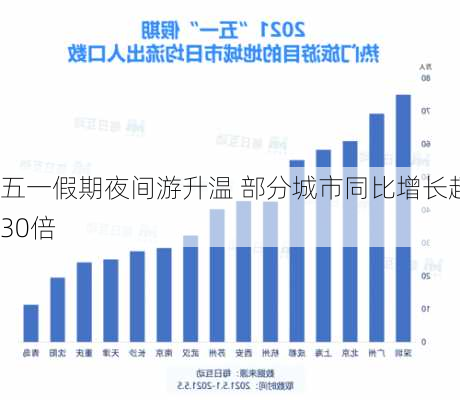 五一假期夜间游升温 部分城市同比增长超30倍