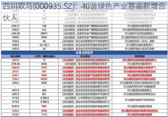 四川双马(000935.SZ)：和谐绿色产业基金新增合伙人