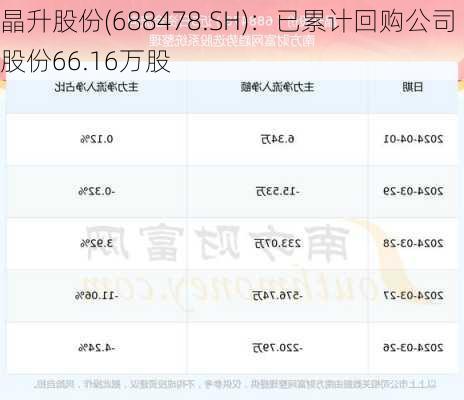 晶升股份(688478.SH)：已累计回购公司股份66.16万股