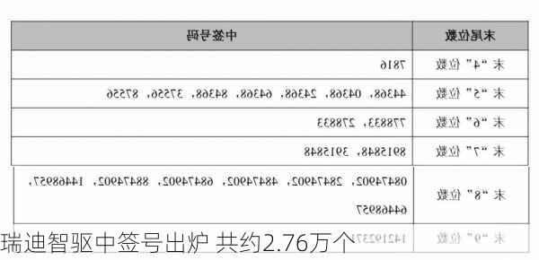 瑞迪智驱中签号出炉 共约2.76万个