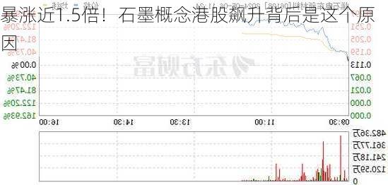 暴涨近1.5倍！石墨概念港股飙升背后是这个原因