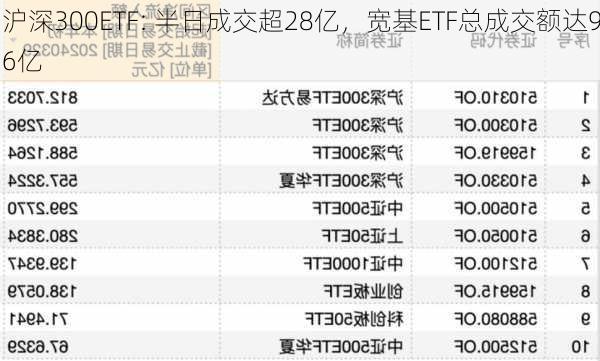 沪深300ETF: 半日成交超28亿，宽基ETF总成交额达96亿