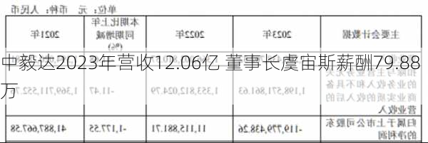 中毅达2023年营收12.06亿 董事长虞宙斯薪酬79.88万