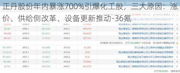 正丹股份年内暴涨700%引爆化工股，三大原因：涨价、供给侧改革、设备更新推动-36氪