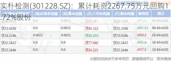 实朴检测(301228.SZ)：累计耗资2267.75万元回购1.72%股份