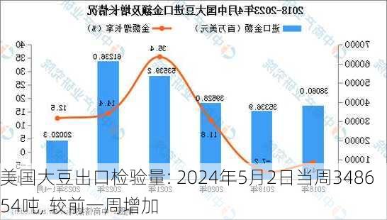 美国大豆出口检验量: 2024年5月2日当周348654吨, 较前一周增加