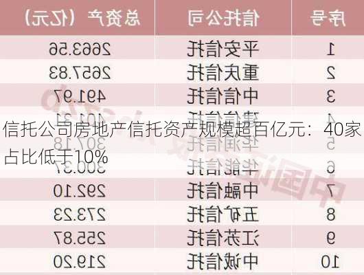 信托公司房地产信托资产规模超百亿元：40家占比低于10%