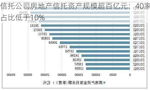 信托公司房地产信托资产规模超百亿元：40家占比低于10%