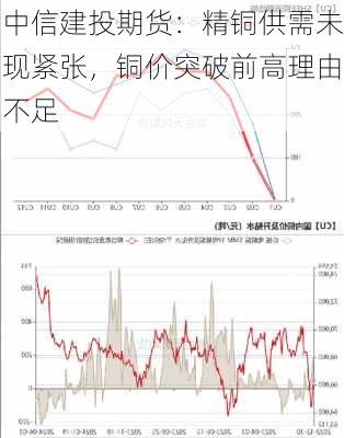 中信建投期货：精铜供需未现紧张，铜价突破前高理由不足