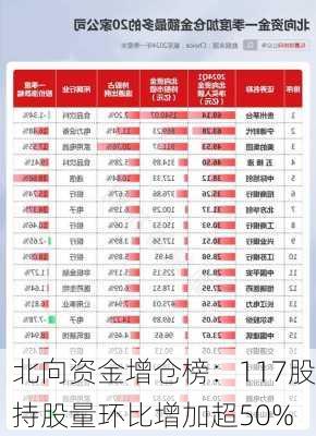 北向资金增仓榜：117股持股量环比增加超50%