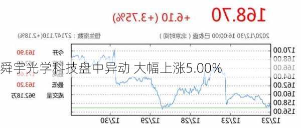 舜宇光学科技盘中异动 大幅上涨5.00%