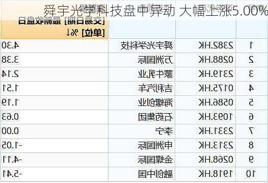 舜宇光学科技盘中异动 大幅上涨5.00%