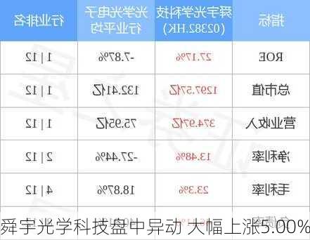 舜宇光学科技盘中异动 大幅上涨5.00%