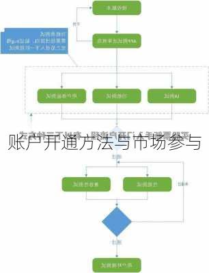 账户开通方法与市场参与