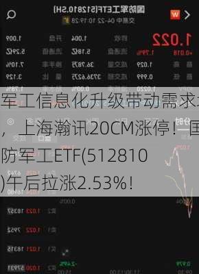 军工信息化升级带动需求增长，上海瀚讯20CM涨停！国防军工ETF(512810)午后拉涨2.53%！