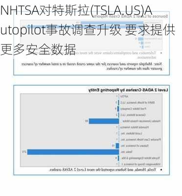 NHTSA对特斯拉(TSLA.US)Autopilot事故调查升级 要求提供更多安全数据