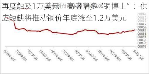 再度触及1万美元！高盛唱多“铜博士”：供应短缺将推动铜价年底涨至1.2万美元