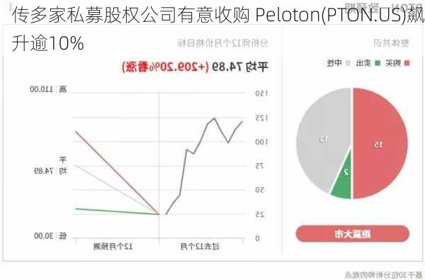 传多家私募股权公司有意收购 Peloton(PTON.US)飙升逾10%