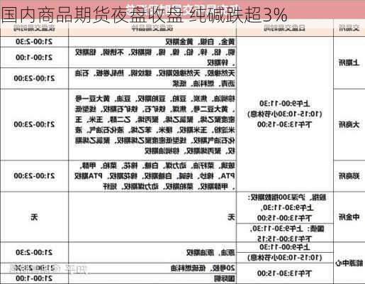 国内商品期货夜盘收盘 纯碱跌超3%